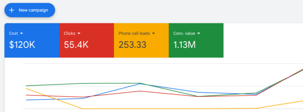 Google Ads results Real Google Ads results that have helped small businesses soar
