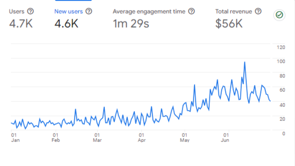 Analytics-Reports-snapshot-TOgo clients performance