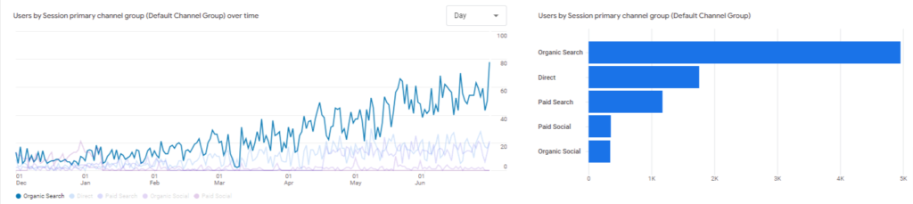 Analytics-Traffic-acquisition-Session-primary-channel-group-Default-Channel-Group- Users metrics