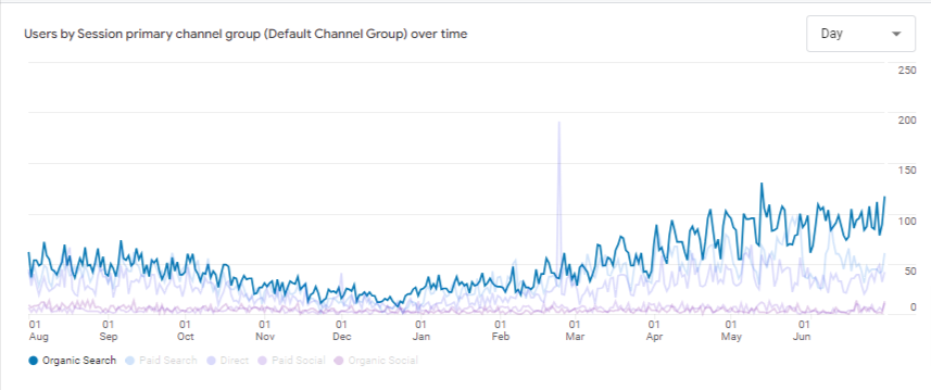 Analytics-Traffic-acquisition-Session-primary-channel-group-Default-Channel-Group-sac party Jumps Clients success