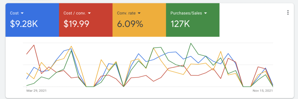 Google Ads results Google Ads results